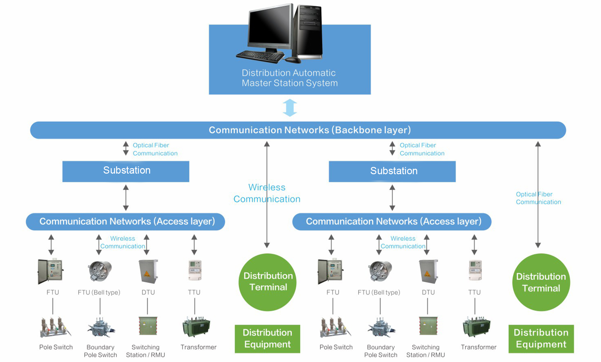 Distribution Automation and Management Solution