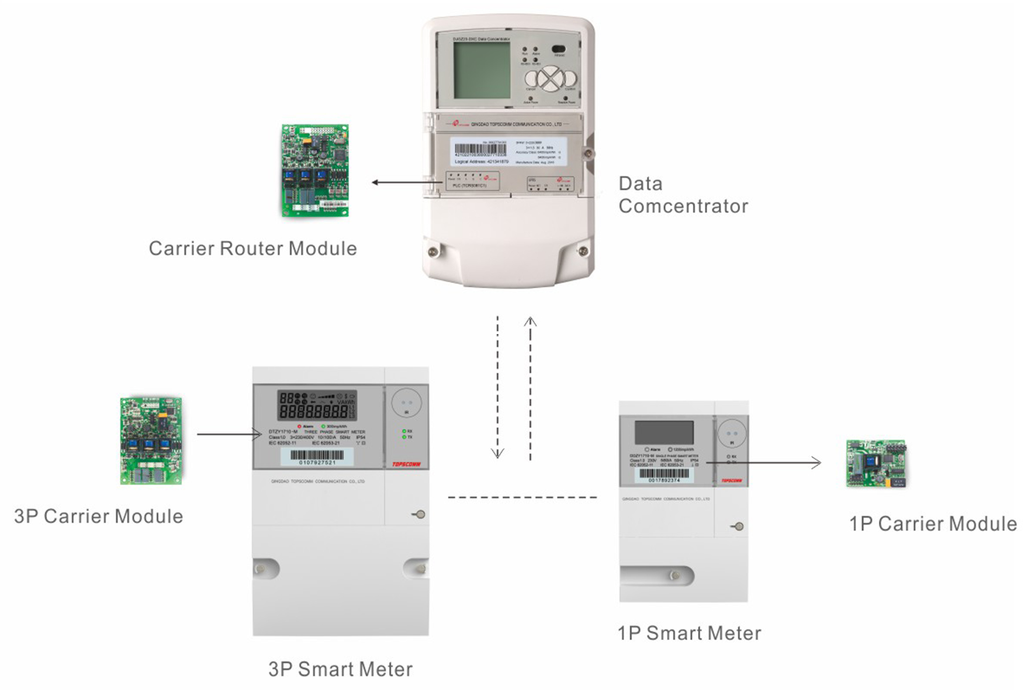 Low Voltage PLC communication Solution