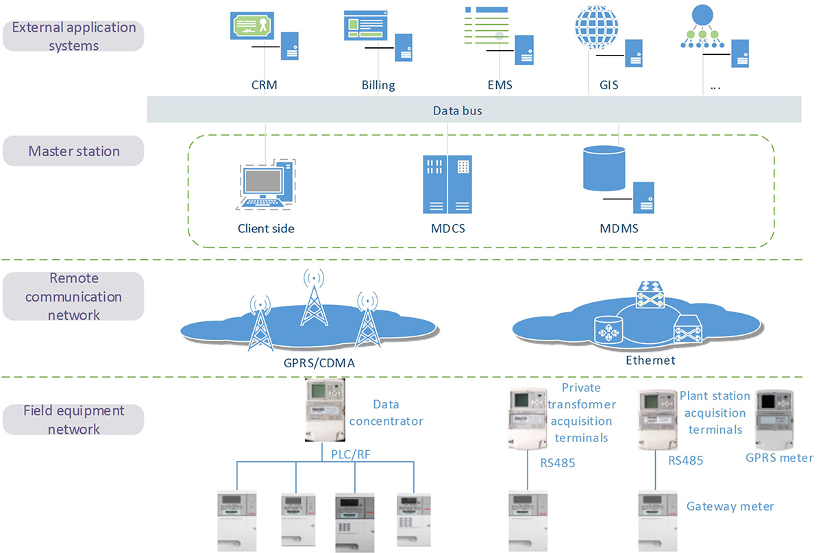 Advanced Metering Infrastructure (AMI) Solution